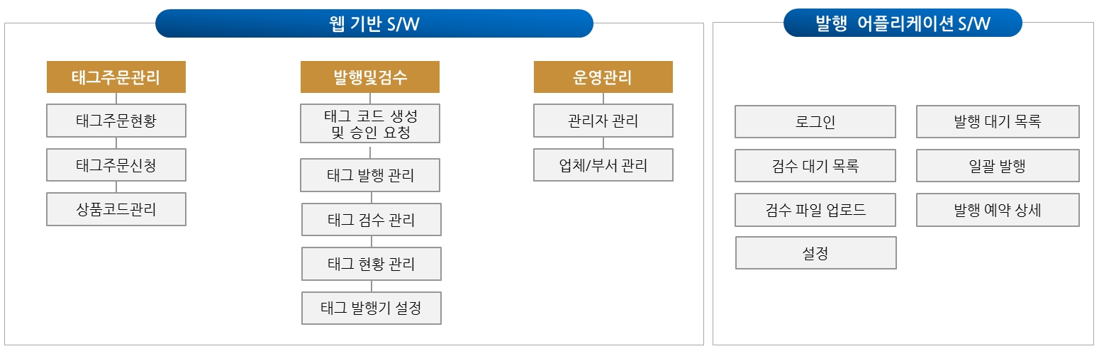 S/W 기능 구성 태그주문현황 태그주문신청 상품코드관리 태그 코드 생성및 승인 요청 태그 발행 관리 태그 검수 관리 태그 현황 관리 태그 발행기 설정 관리자 관리 업체/부서 관리 로그인 검수 대기 목록 발행 대기 목록 일괄 발행 검수 파일 업로드 발행 예약 상세 설정